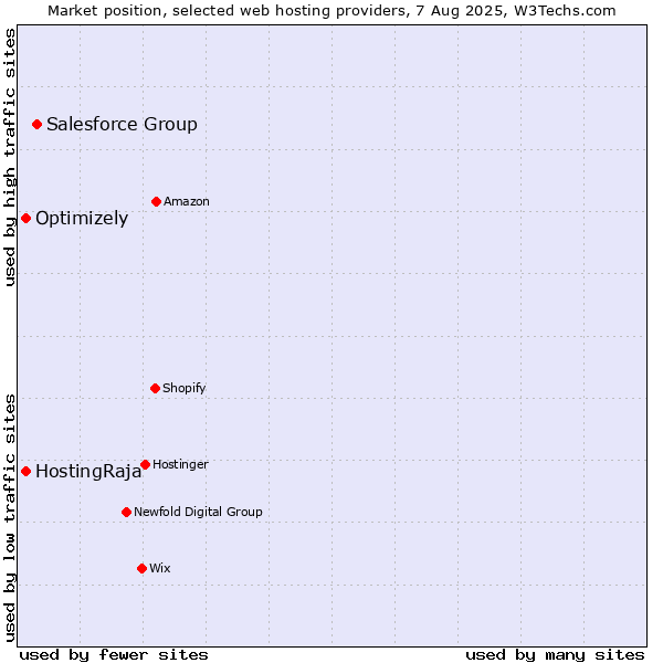 Market position of Salesforce Group vs. HostingRaja vs. Optimizely