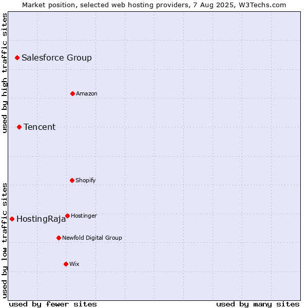 Market position of Tencent vs. Salesforce Group vs. HostingRaja