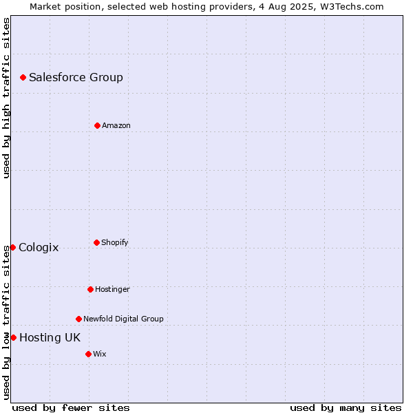 Market position of Salesforce Group vs. Hosting UK vs. Cologix
