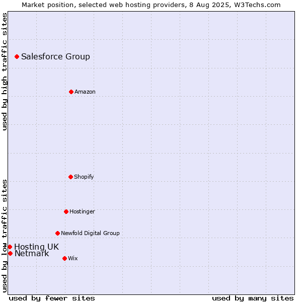 Market position of Salesforce Group vs. Netmark vs. Hosting UK