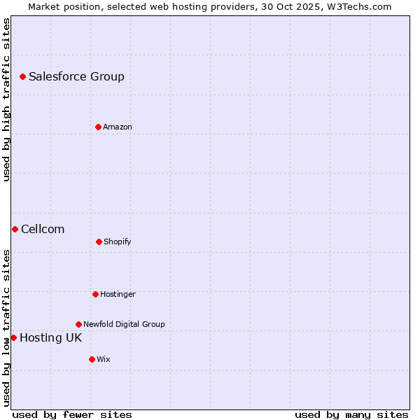 Market position of Salesforce Group vs. Cellcom vs. Hosting UK