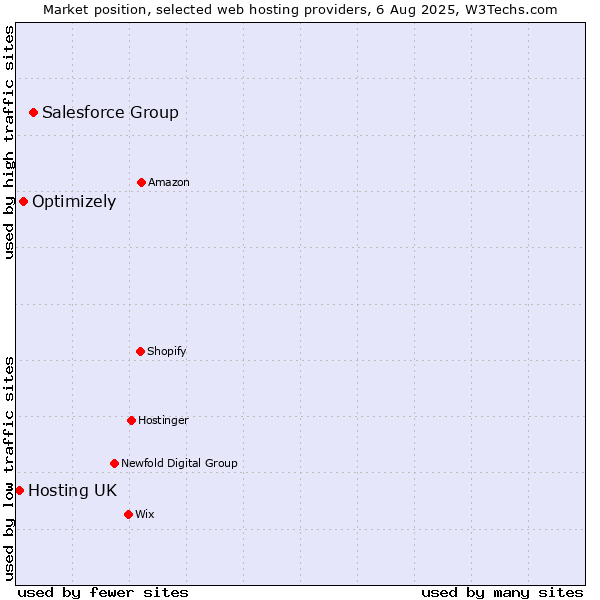 Market position of Salesforce Group vs. Optimizely vs. Hosting UK