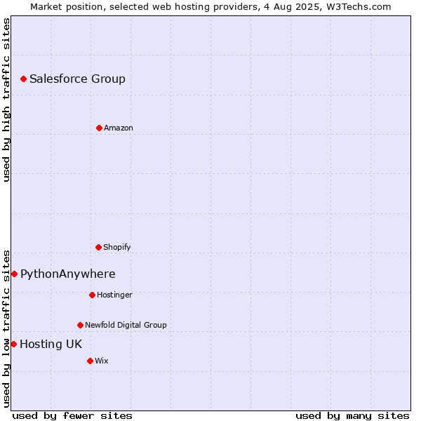 Market position of Salesforce Group vs. PythonAnywhere vs. Hosting UK