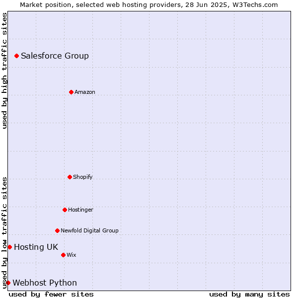 Market position of Salesforce Group vs. Hosting UK vs. Webhost Python