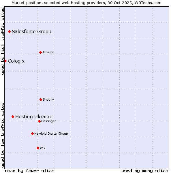 Market position of Hosting Ukraine vs. Salesforce Group vs. Cologix