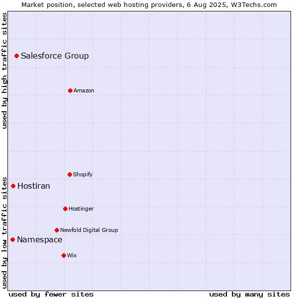 Market position of Salesforce Group vs. Hostiran vs. Namespace