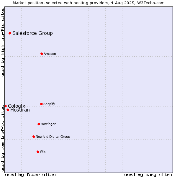 Market position of Salesforce Group vs. Hostiran vs. Cologix