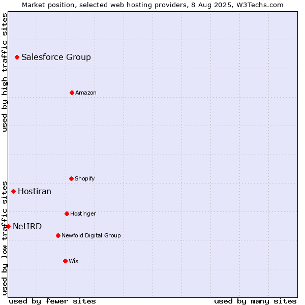 Market position of Salesforce Group vs. Hostiran vs. NetIRD