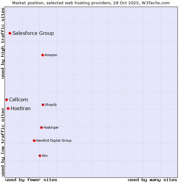 Market position of Salesforce Group vs. Hostiran vs. Cellcom