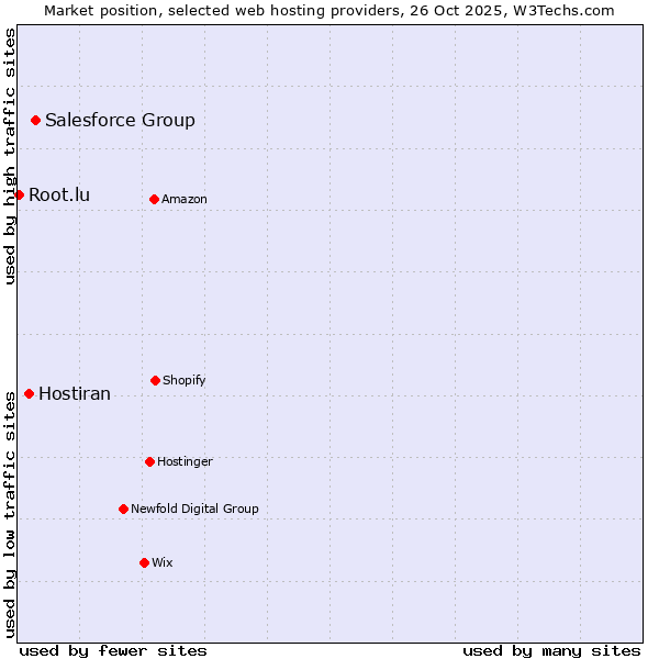 Market position of Salesforce Group vs. Hostiran vs. Root.lu