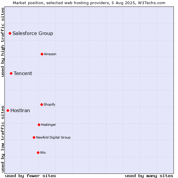 Market position of Tencent vs. Salesforce Group vs. Hostiran