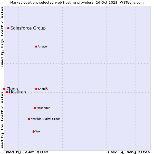 Market position of Salesforce Group vs. Hostiran vs. Ziggo