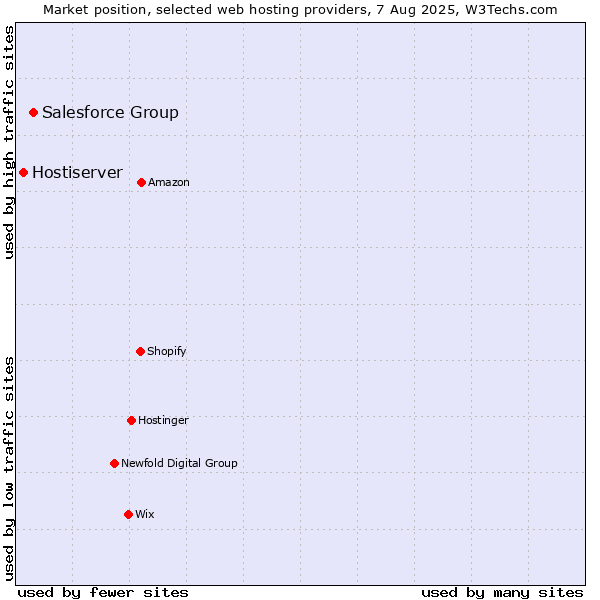 Market position of Salesforce Group vs. Hostiserver