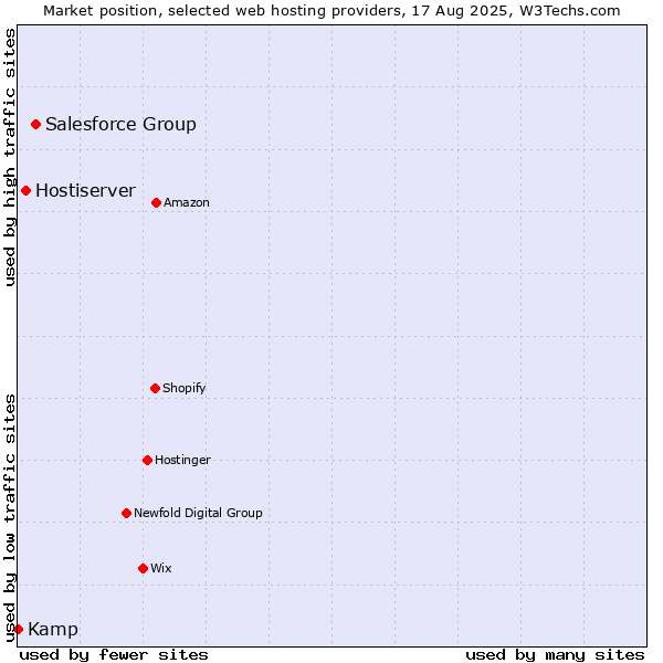 Market position of Salesforce Group vs. Hostiserver vs. Kamp