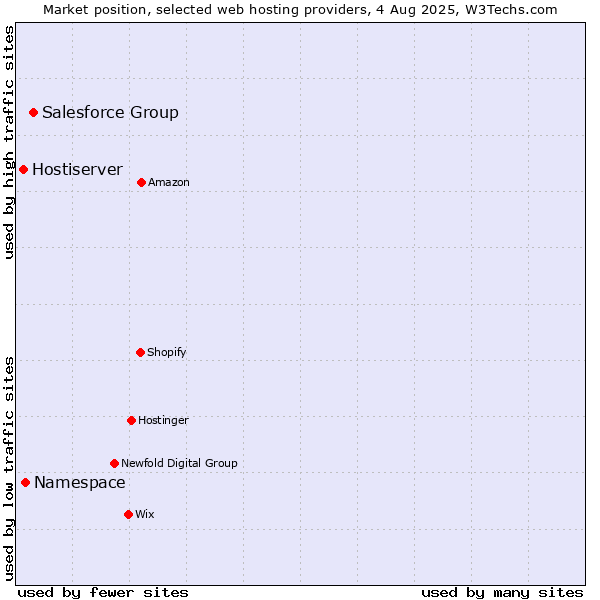 Market position of Salesforce Group vs. Namespace vs. Hostiserver