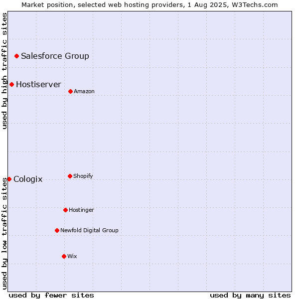 Market position of Salesforce Group vs. Hostiserver vs. Cologix
