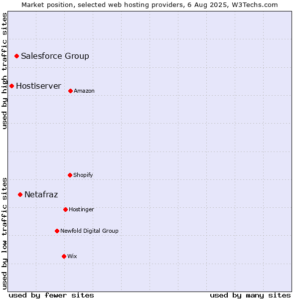 Market position of Netafraz vs. Salesforce Group vs. Hostiserver