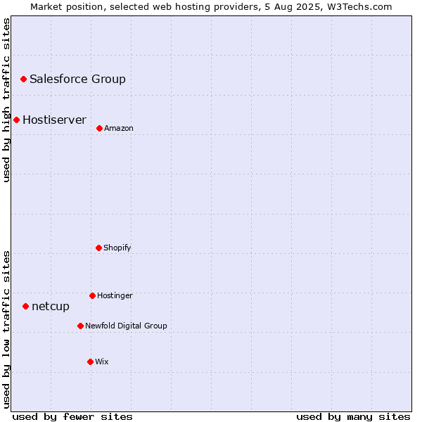 Market position of netcup vs. Salesforce Group vs. Hostiserver