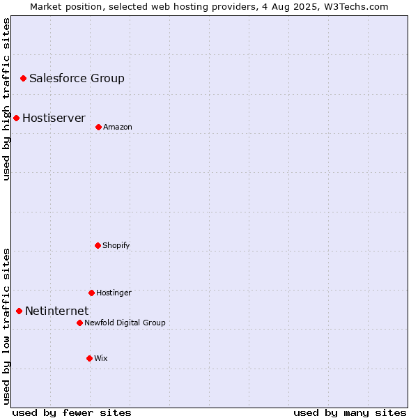 Market position of Salesforce Group vs. Netinternet vs. Hostiserver
