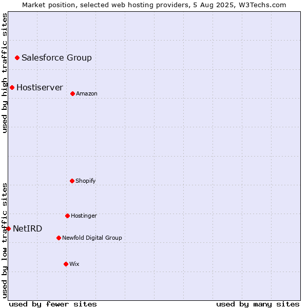 Market position of Salesforce Group vs. Hostiserver vs. NetIRD