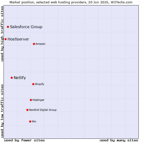 Market position of Netlify vs. Salesforce Group vs. Hostiserver