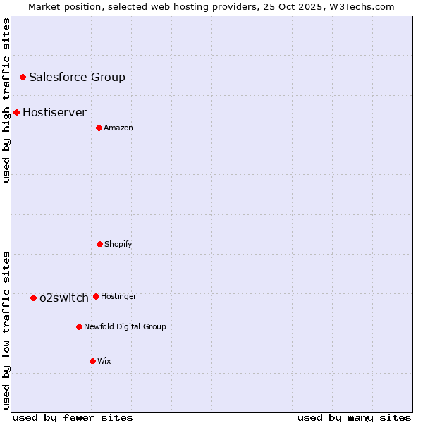 Market position of o2switch vs. Salesforce Group vs. Hostiserver