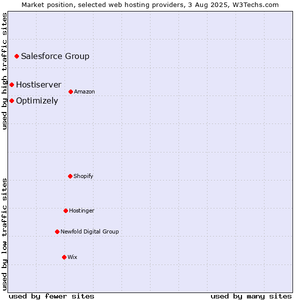Market position of Salesforce Group vs. Optimizely vs. Hostiserver