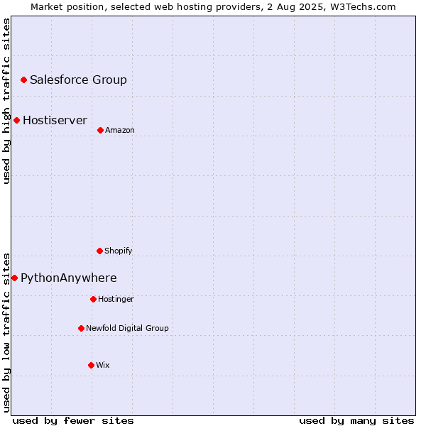 Market position of Salesforce Group vs. Hostiserver vs. PythonAnywhere