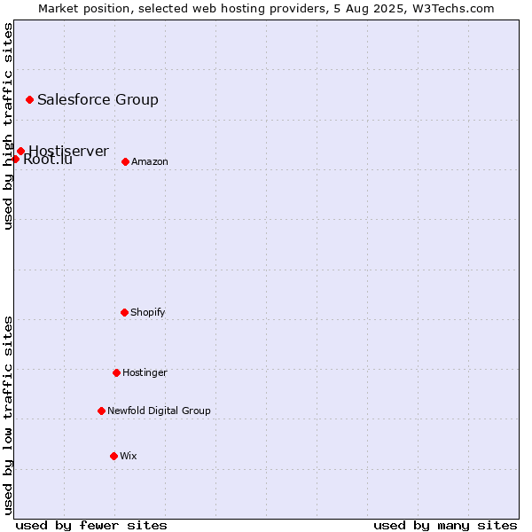 Market position of Salesforce Group vs. Hostiserver vs. Root.lu