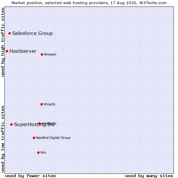 Market position of SuperHosting.BG vs. Salesforce Group vs. Hostiserver