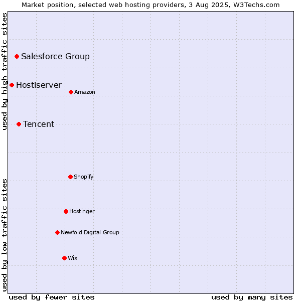 Market position of Tencent vs. Salesforce Group vs. Hostiserver