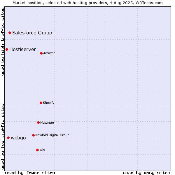 Market position of Salesforce Group vs. webgo vs. Hostiserver