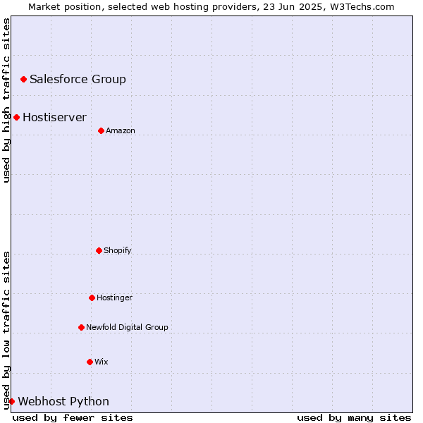 Market position of Salesforce Group vs. Hostiserver vs. Webhost Python