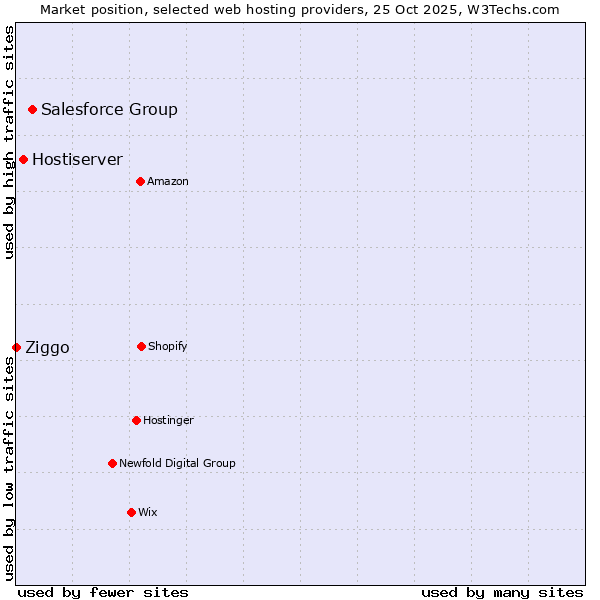 Market position of Salesforce Group vs. Hostiserver vs. Ziggo