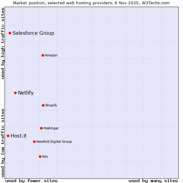 Market position of Netlify vs. Salesforce Group vs. Host.it