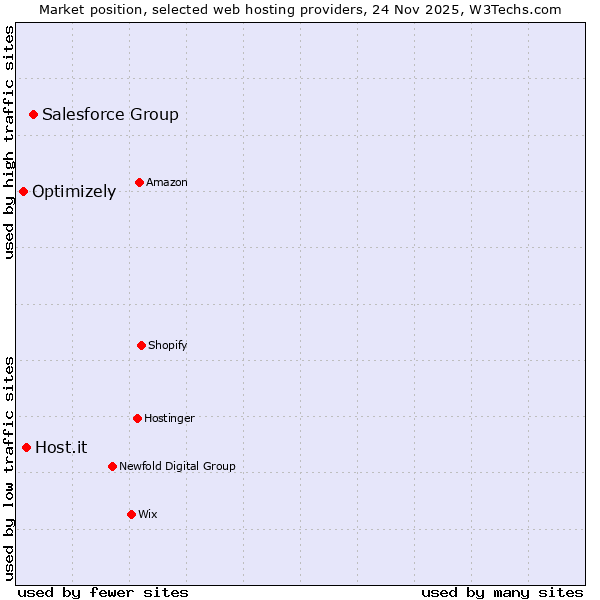 Market position of Salesforce Group vs. Host.it vs. Optimizely