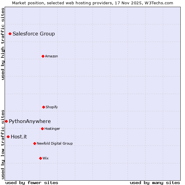Market position of Salesforce Group vs. Host.it vs. PythonAnywhere