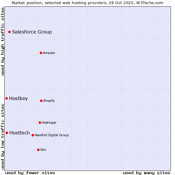 Market position of Salesforce Group vs. Hosttech vs. Hostkey