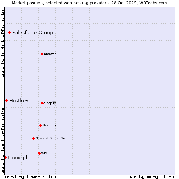 Market position of Salesforce Group vs. Hostkey vs. Linux.pl