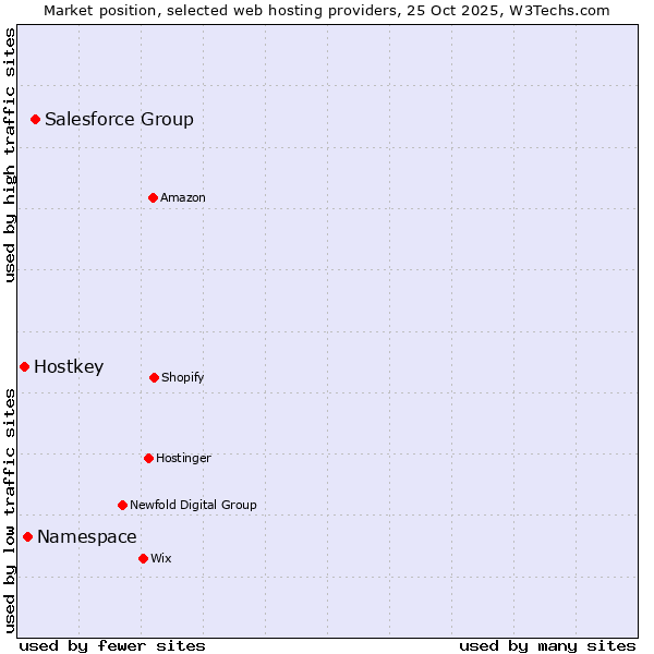 Market position of Salesforce Group vs. Namespace vs. Hostkey