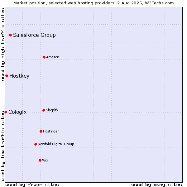 Market position of Salesforce Group vs. Hostkey vs. Cologix