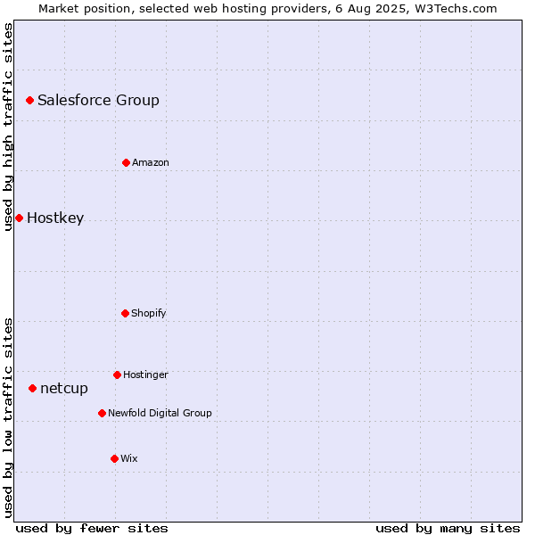Market position of netcup vs. Salesforce Group vs. Hostkey