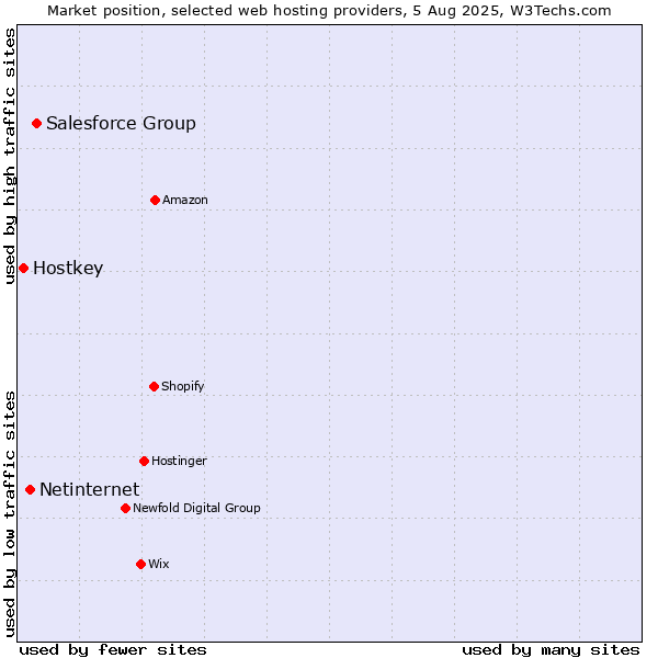 Market position of Salesforce Group vs. Netinternet vs. Hostkey