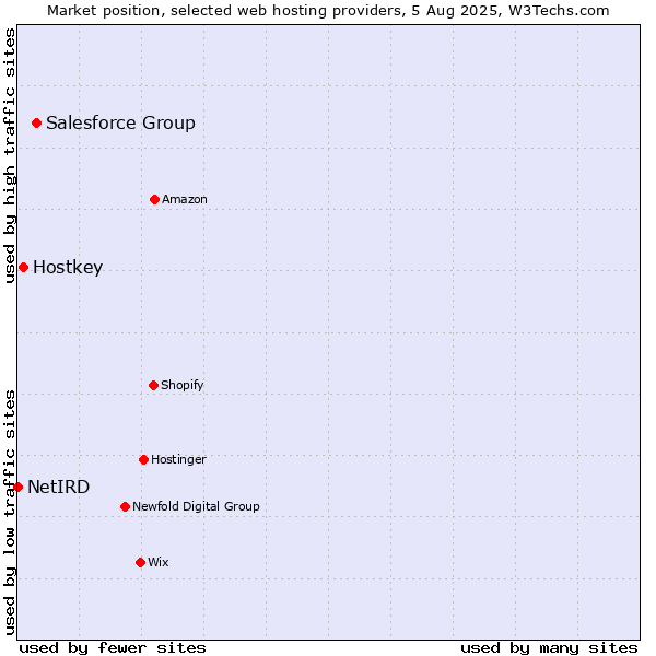 Market position of Salesforce Group vs. Hostkey vs. NetIRD