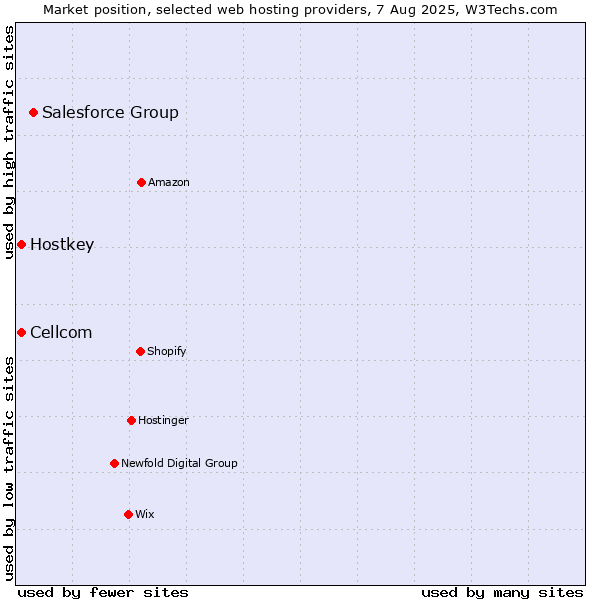 Market position of Salesforce Group vs. Cellcom vs. Hostkey