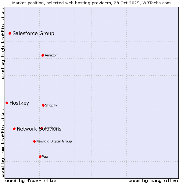 Market position of Network Solutions vs. Salesforce Group vs. Hostkey