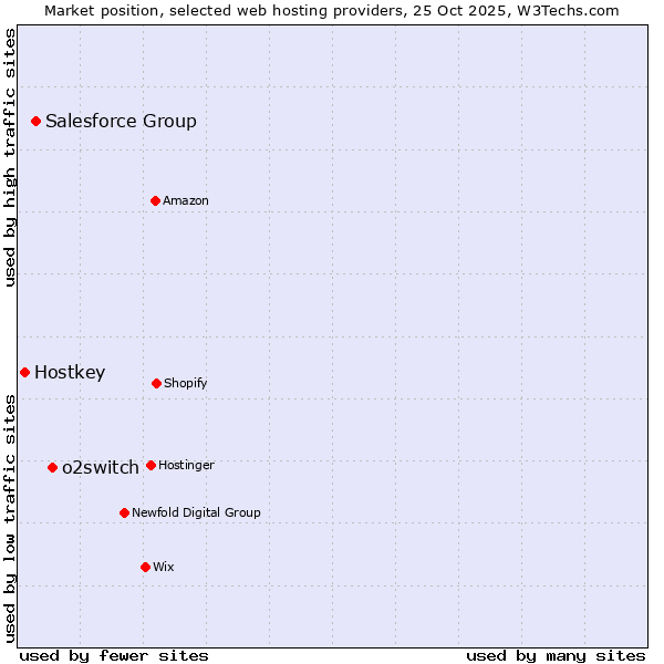 Market position of o2switch vs. Salesforce Group vs. Hostkey