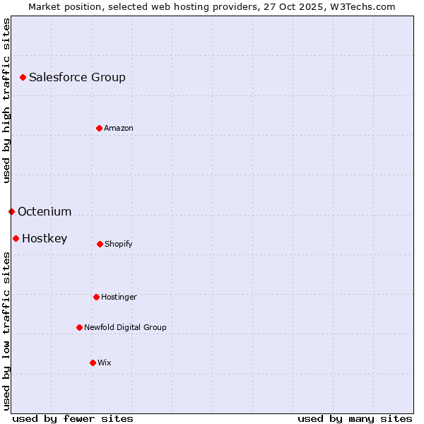 Market position of Salesforce Group vs. Hostkey vs. Octenium