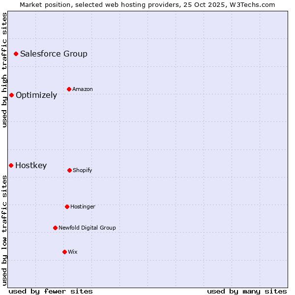 Market position of Salesforce Group vs. Optimizely vs. Hostkey