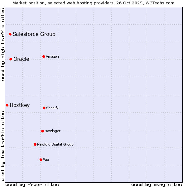 Market position of Oracle vs. Salesforce Group vs. Hostkey